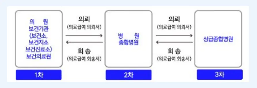 급여절차 병원 이용 안내.