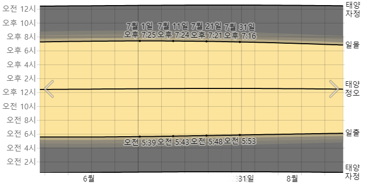 오키나와 7월 일출 일몰