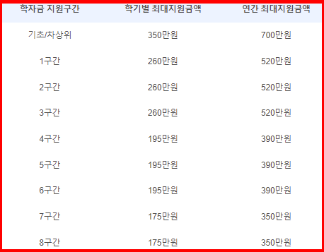 국가장학금 신청기간, 소득분위 기준, 국가장학금 2차 신청