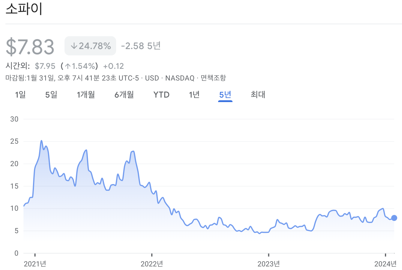 소파이 테크놀로지스