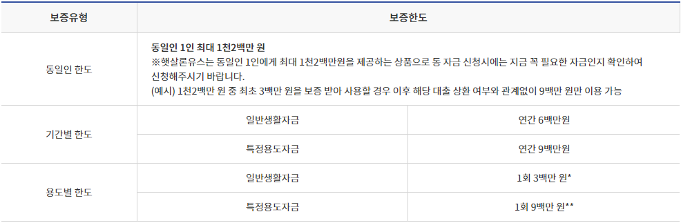 햇살론유스 특례보증 대출서류 알아보기