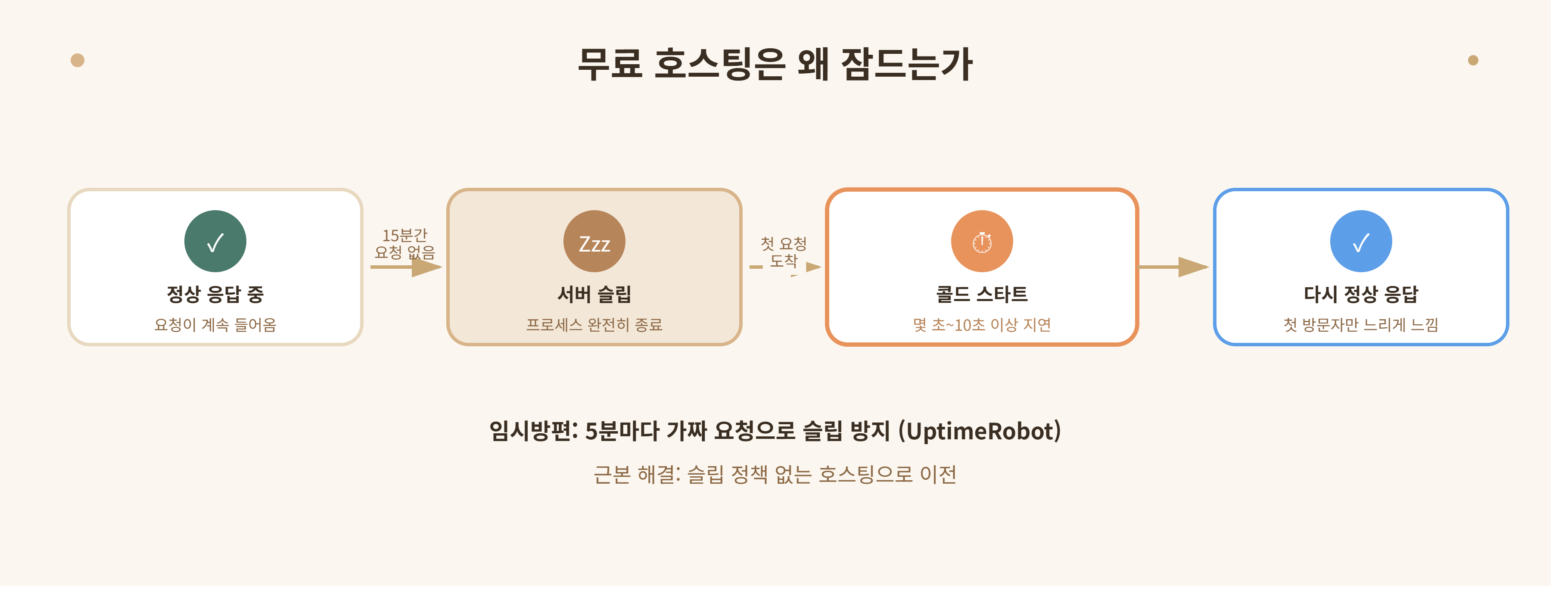 무료 호스팅 콜드 슬립 흐름도, 정상 응답 상태에서 15분간 요청 없으면 서버 슬립, 첫 요청 시 콜드 스타트로 지연 발생 후 다시 정상 응답으로 돌아오는 과정