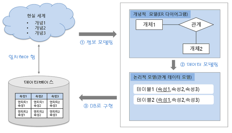 데이터 모델링