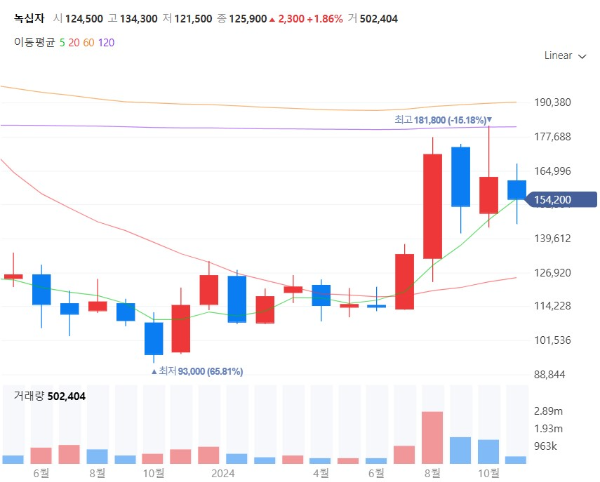 환절기관련주대장주수혜주TOP5_녹십자