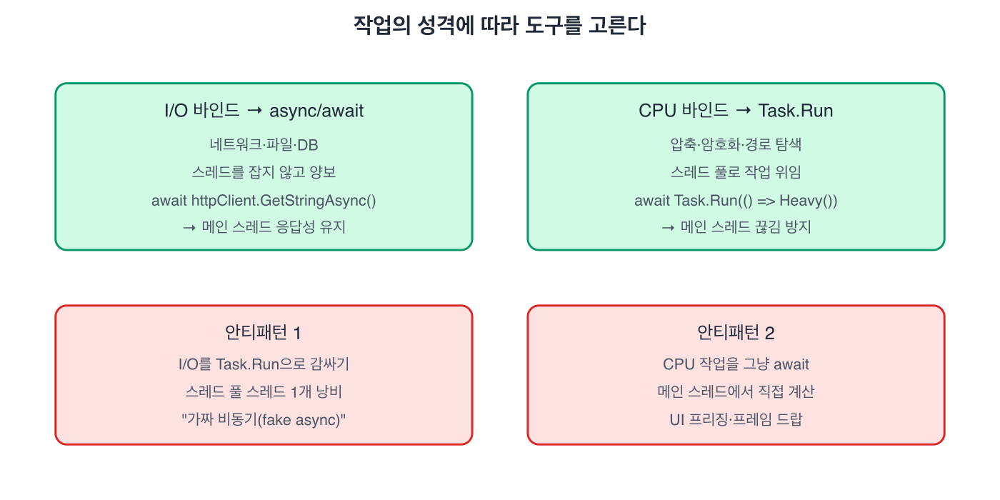 작업의 성격에 따라 도구를 고른다
