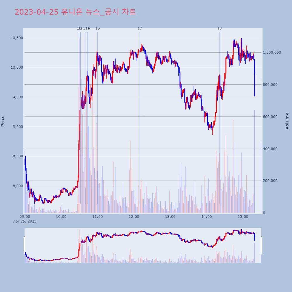 유니온_뉴스공시차트
