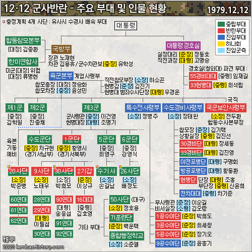1979년 12월 12일 군사반란(쿠데타) 동원 부대 및 주요 인물