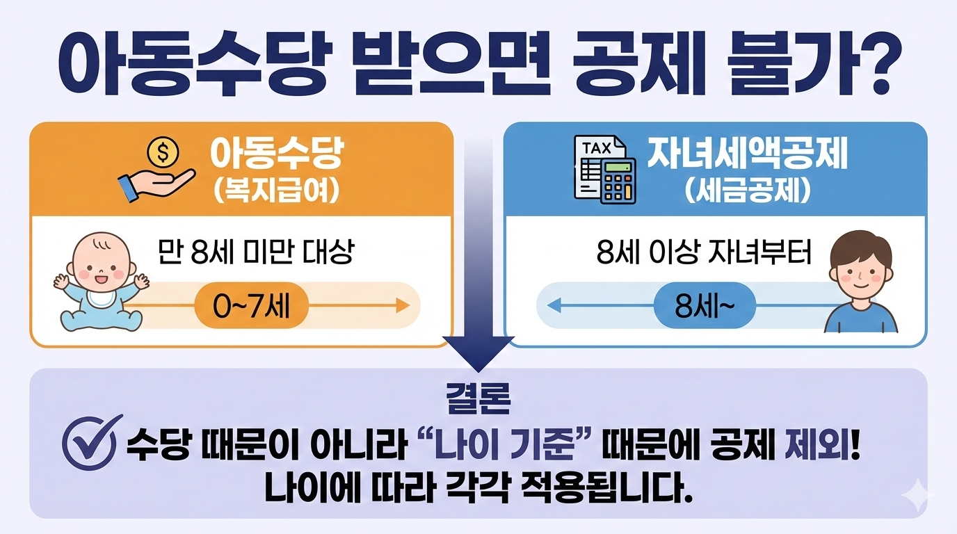아동 수당 공제