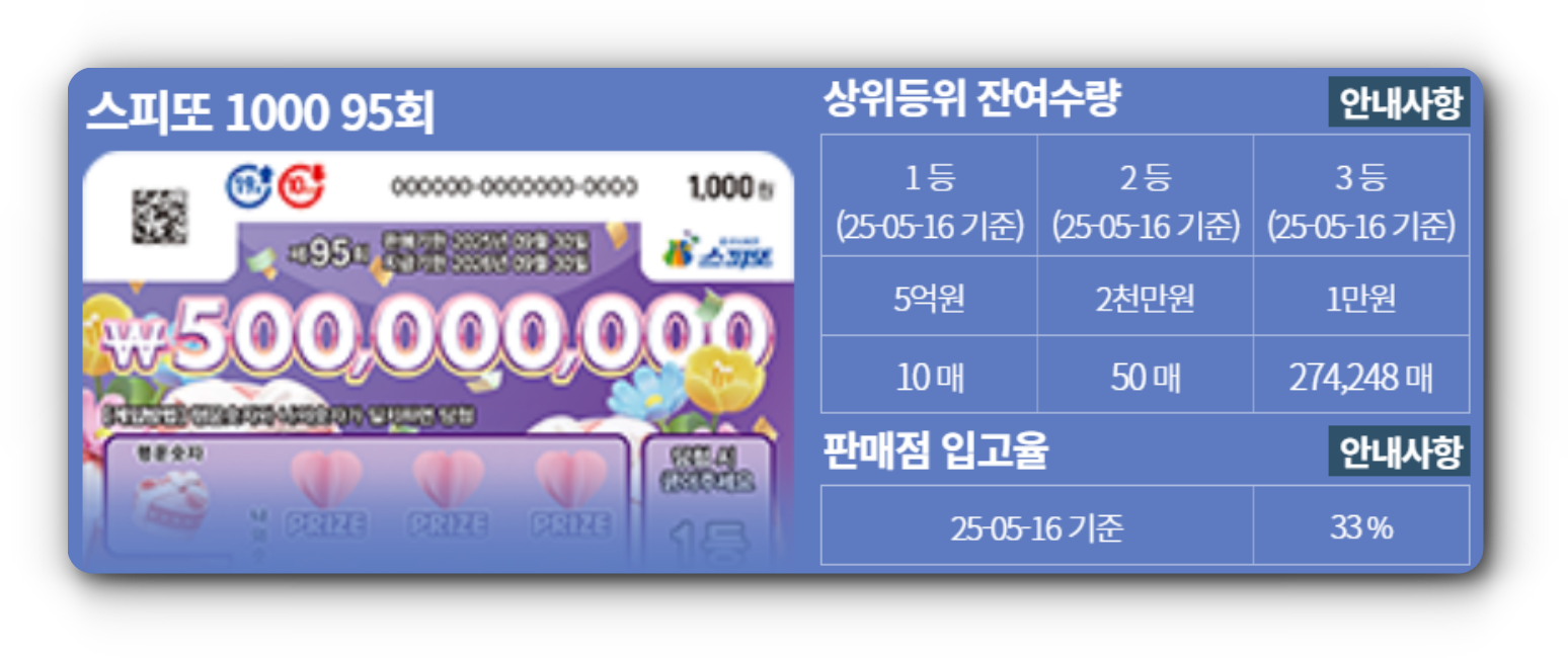 스피또1000 95회 당첨현황 출고율 조회