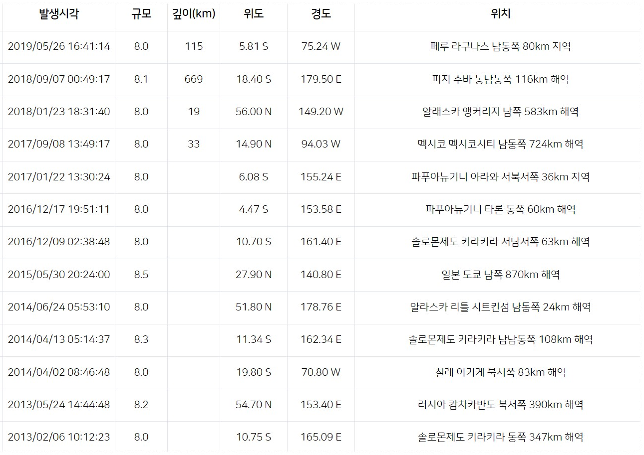 8.0 이상의 대지진