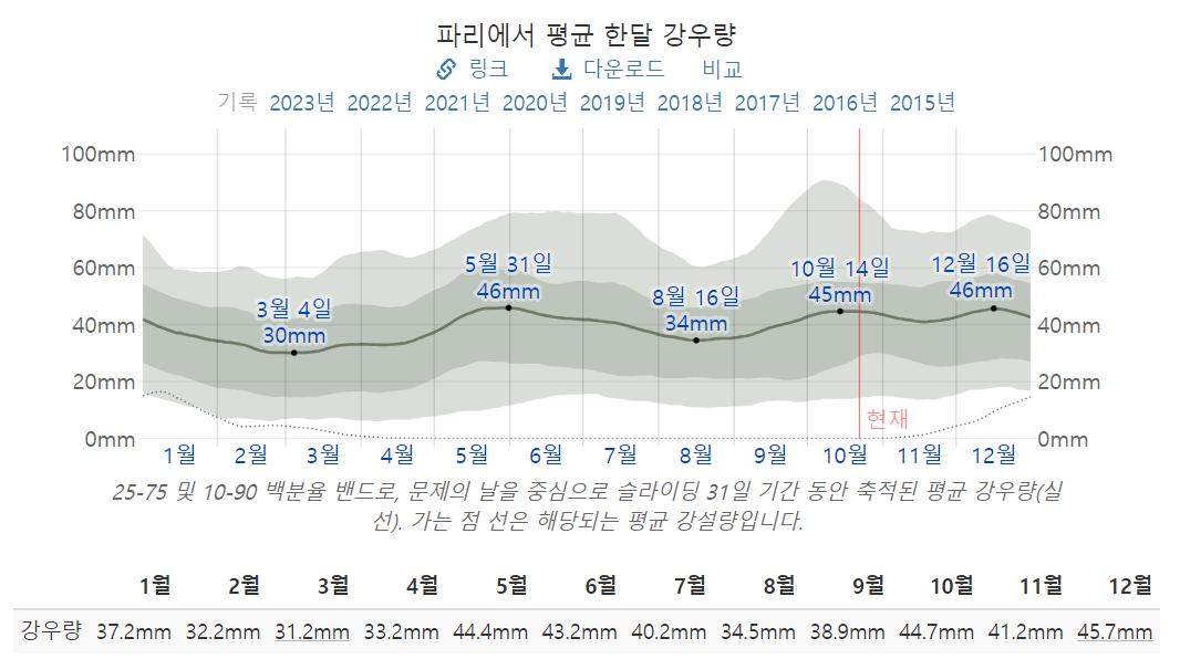 파리 날씨 여행하기 좋은 시기