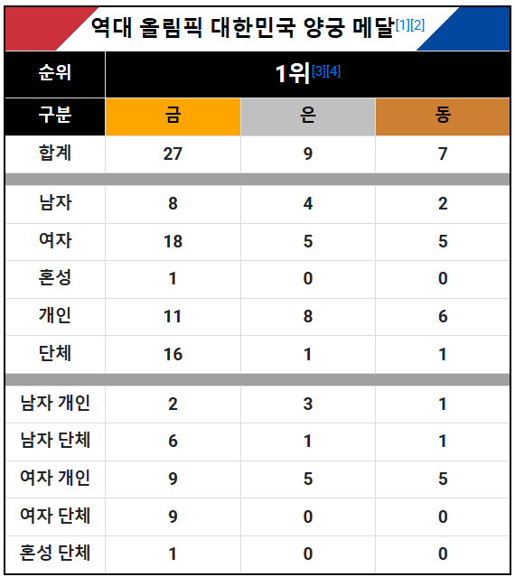 2024 파리올림픽 양궁 경기 일정 및 선수 명단