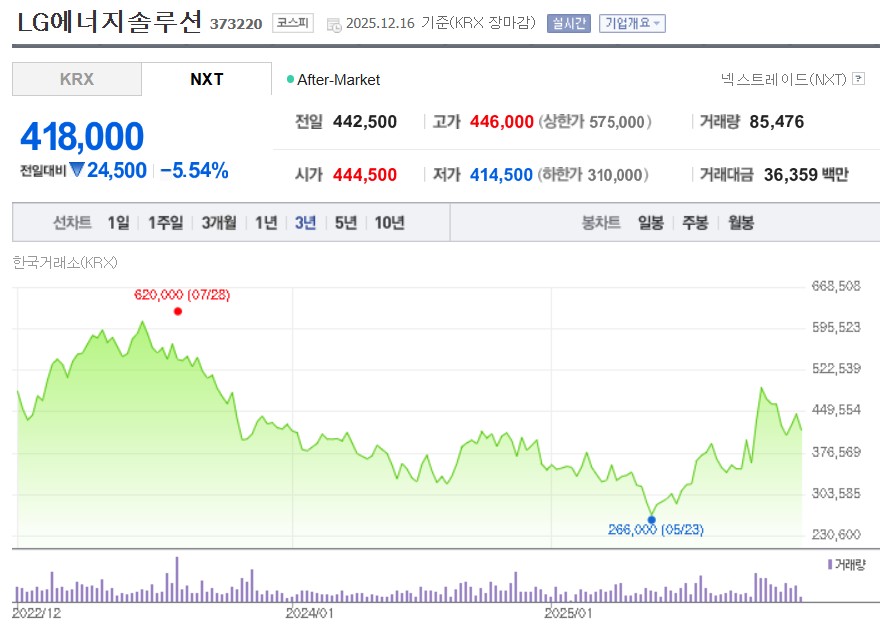 LG에너지솔루션 주가