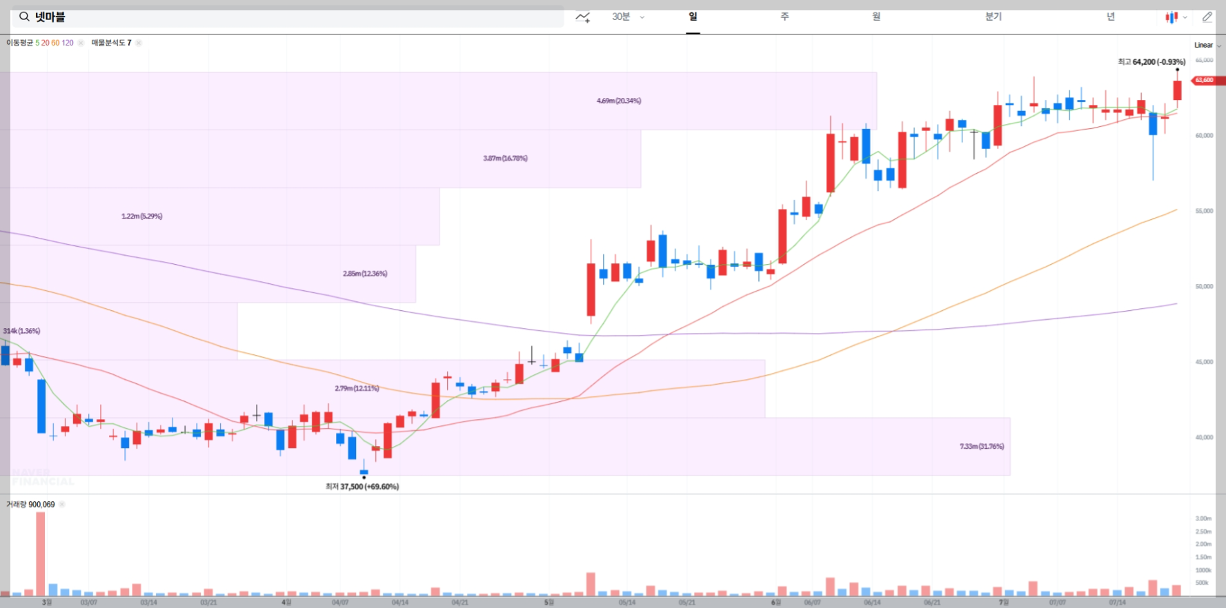 넷마블 현재 주가 차트