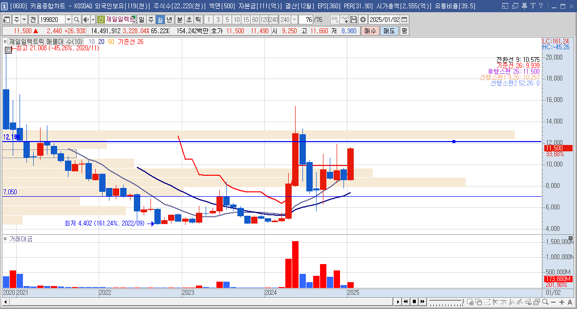 제일일렉트릭 주가 LA산불 전력설비 관련주