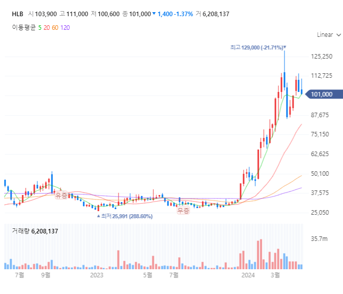 HLB 주가 전망 주봉