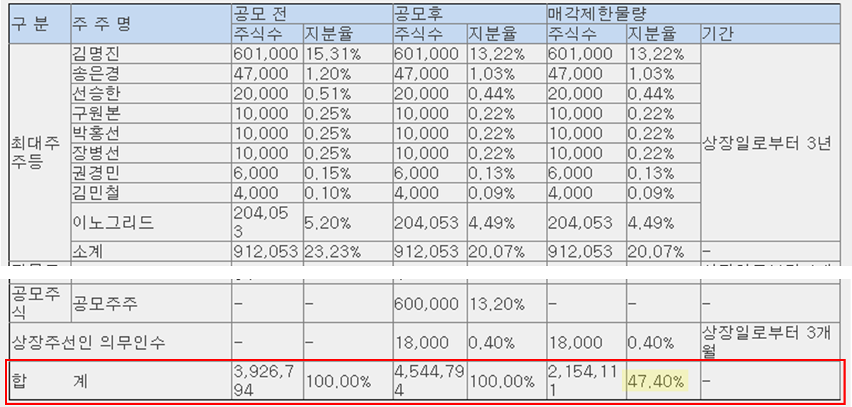 이노그리드 공모주 청약 : 수요예측과 주요정보