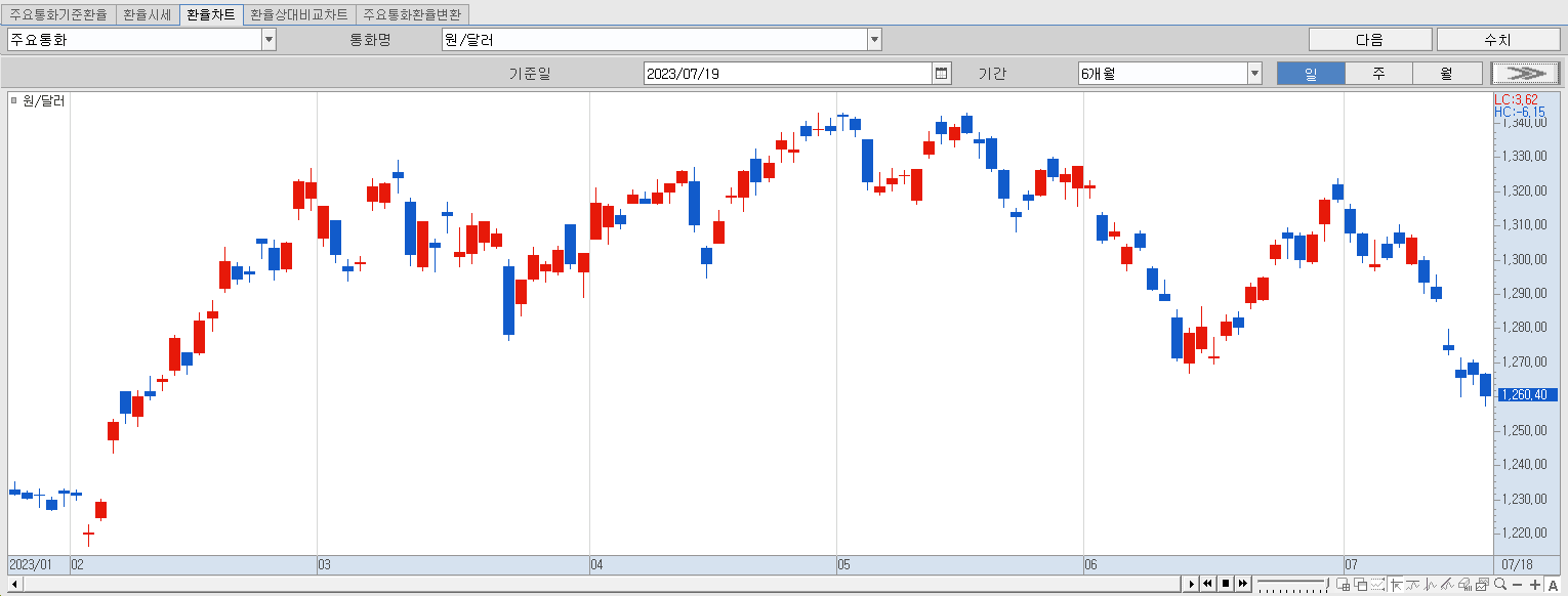 7.19 원달러 환율 동향