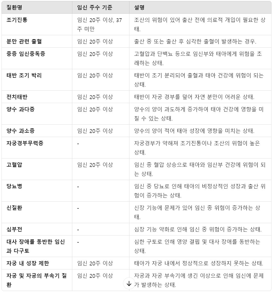 고위험 임산부 지원 대상 질환 &ndash; 19대 고위험 임신 질환 목록
