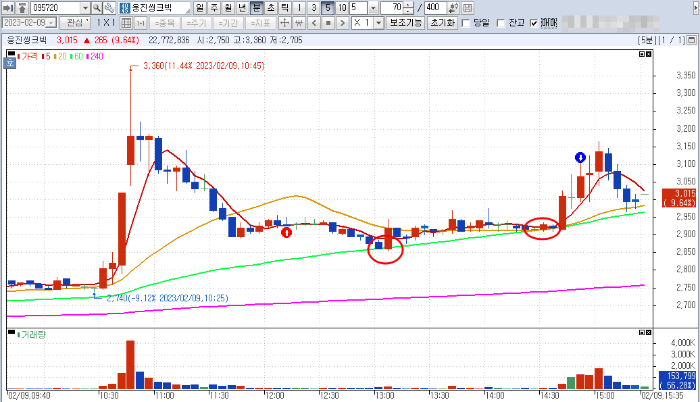 2월 9일 웅진씽크빅 5분봉 차트