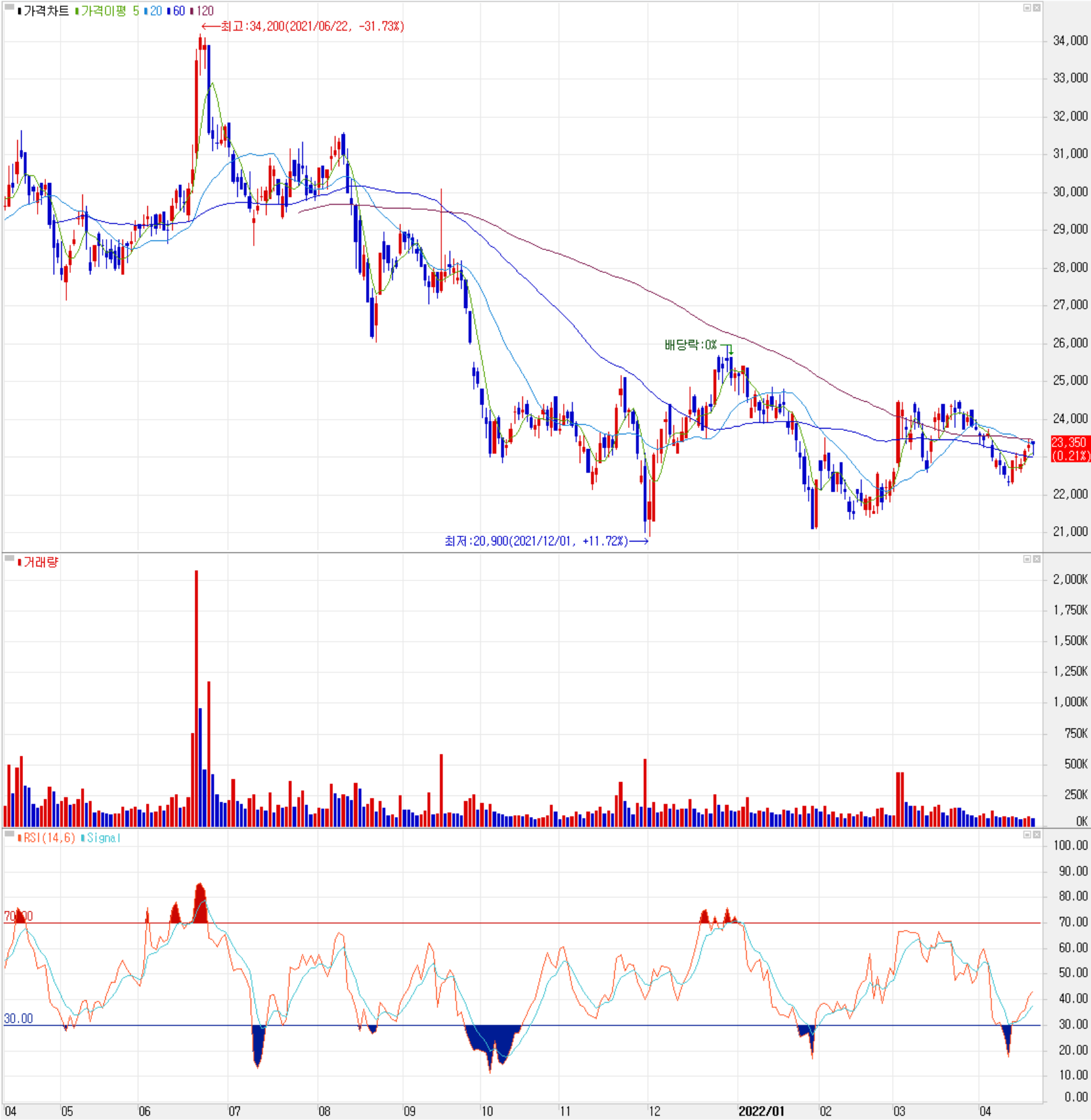 AP시스템 - 주식 시세 (일봉: 2021.04 ~ 2022.04)
