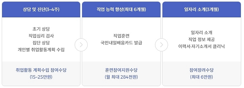 국민취업지원제도