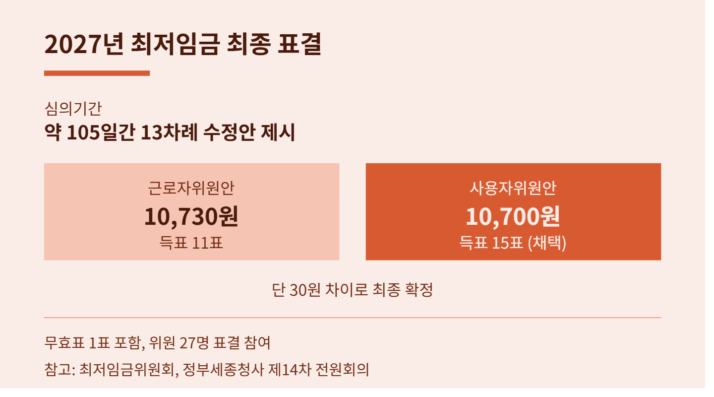 2027년 최저임금 결정 월급 실수령액은?