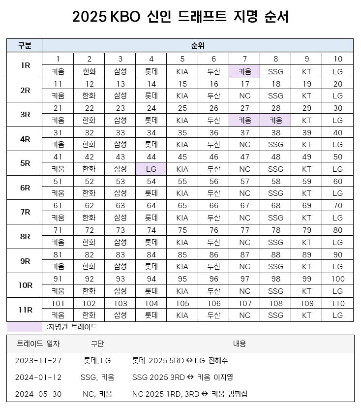 2025년 KBO 신인 드래프트 지명 순서