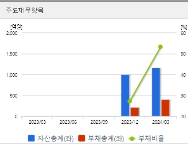 그리드위즈 분기 재무지표