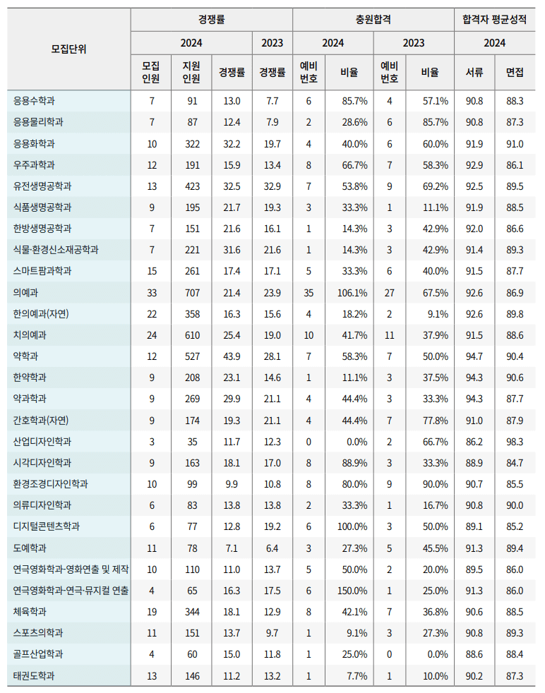2024경희대 수시 충원인원
