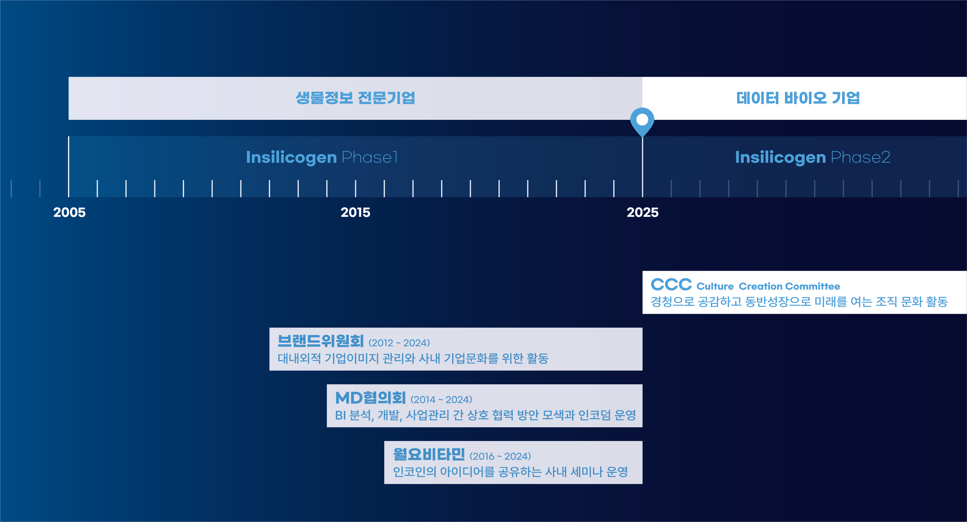 인실리코젠, CCC