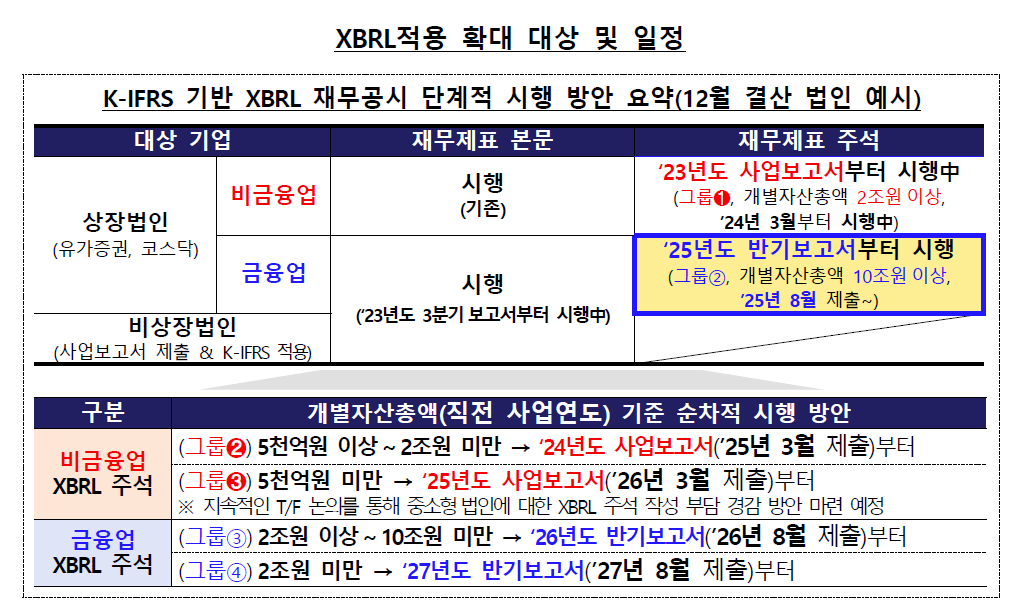 XBRL 도입 일정