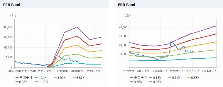 동국제강 Band 차트