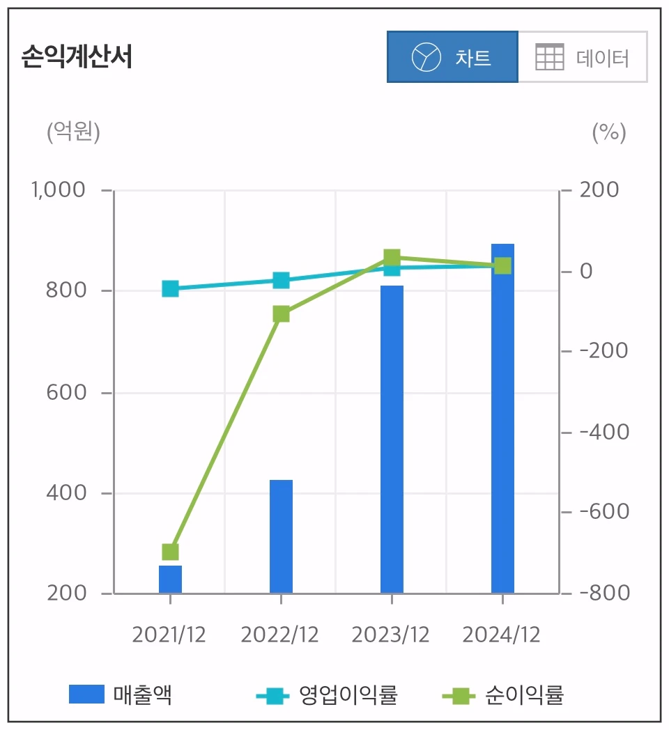한국비엔씨-손익계산서-차트