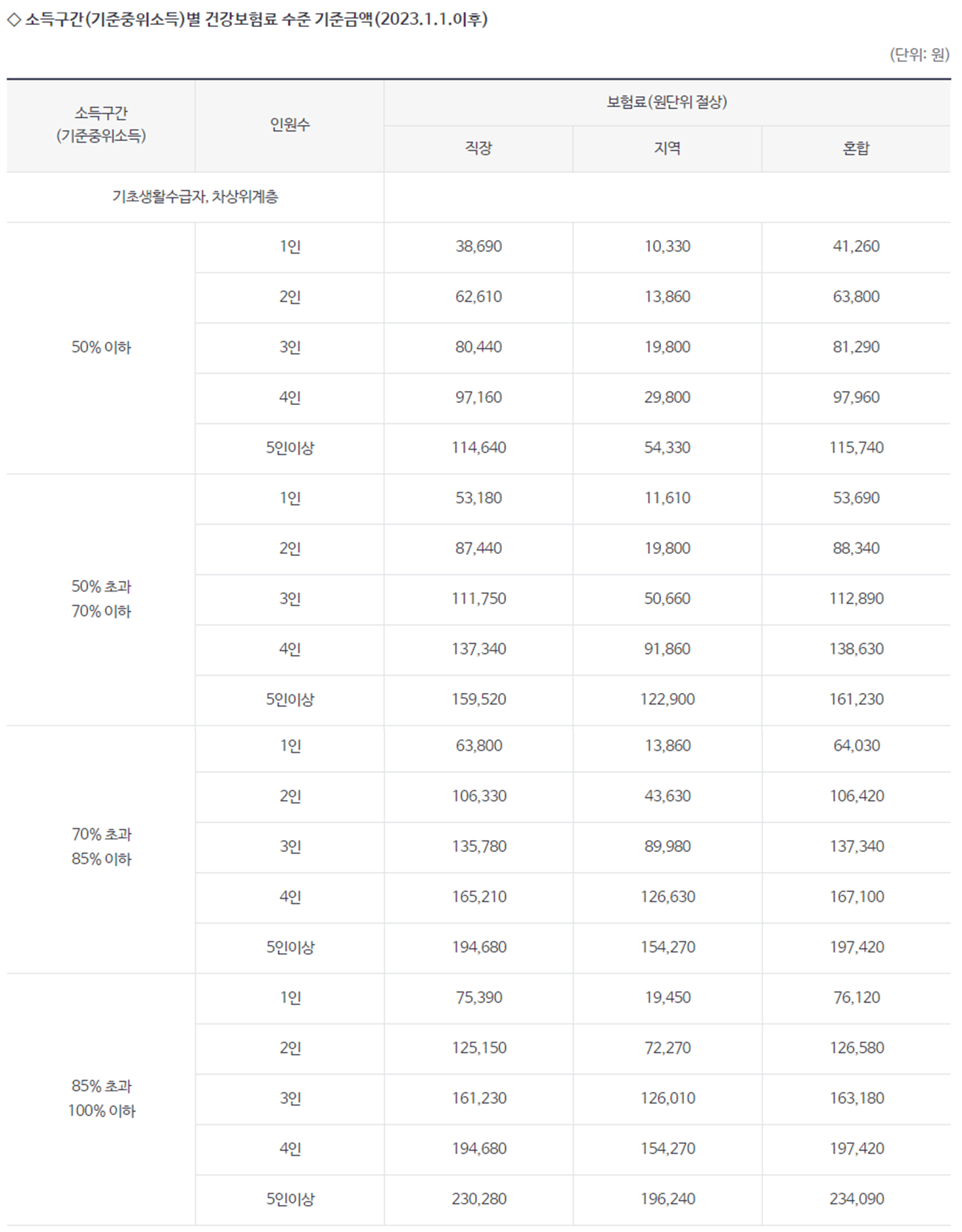 재난적의료비 건강보험료 기준