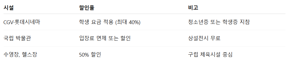 청소년 공공요금 혜택 조건