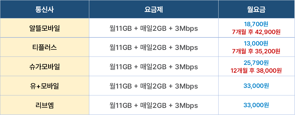 알뜰폰 요금제 비교 (무제한, 공짜 요금제 추천)