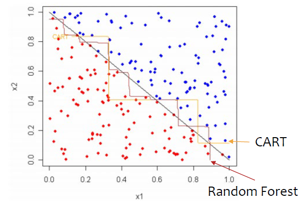 Comparison with Decision Tree