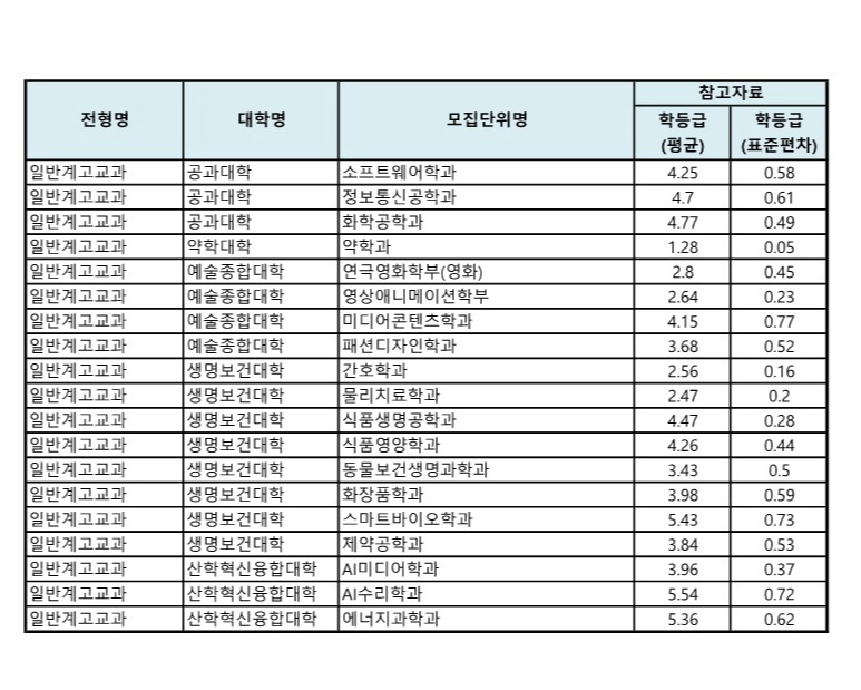 2024 경성대 일반계고 교과전형 수시등급