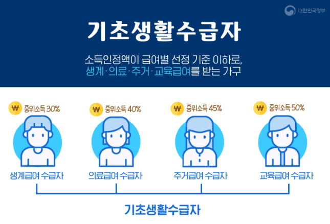 2025년 차상위계층 조건 기준 정부 지원금 40만원 혜택 신청방법 총정리 3