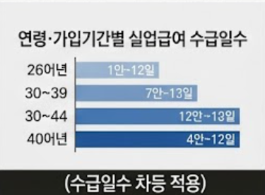 실업급여 수급일수