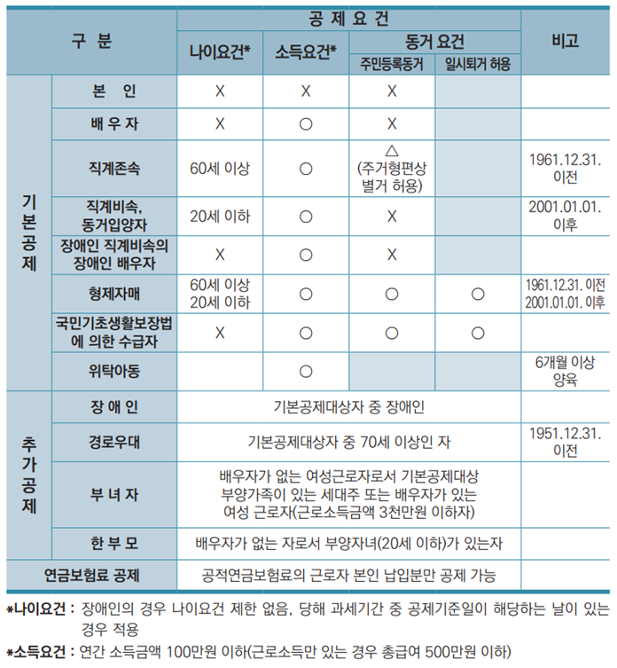 인적공제 기준