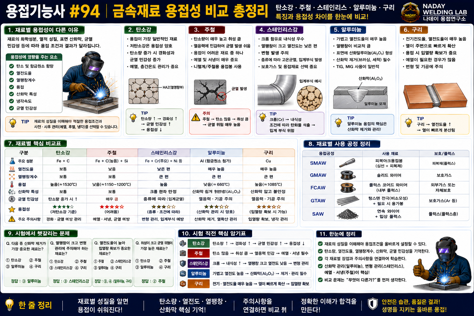 금속재료 용접성 비교 총정리