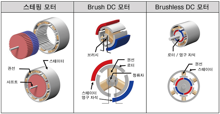 DC모터의 구조