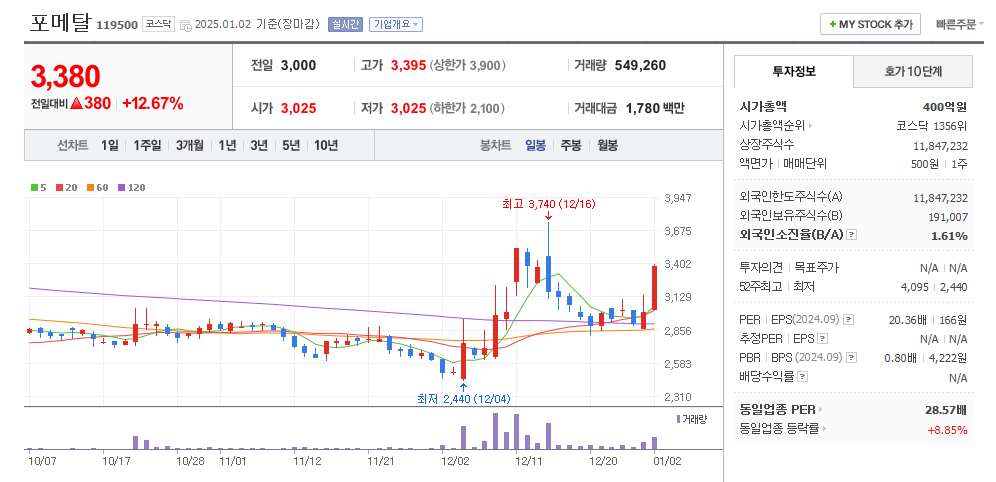 포메탈 일봉차트