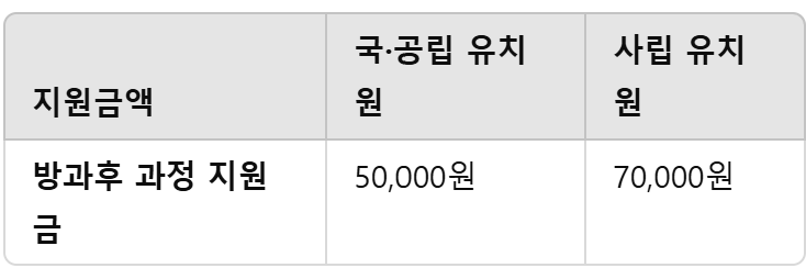 유형별 방과후 과정 지원금 차이