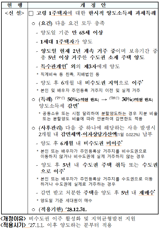 고령 1주택자에 대한 한시적 양도소득세 과세특례 신설(조특법 &sect;71의3 신설)