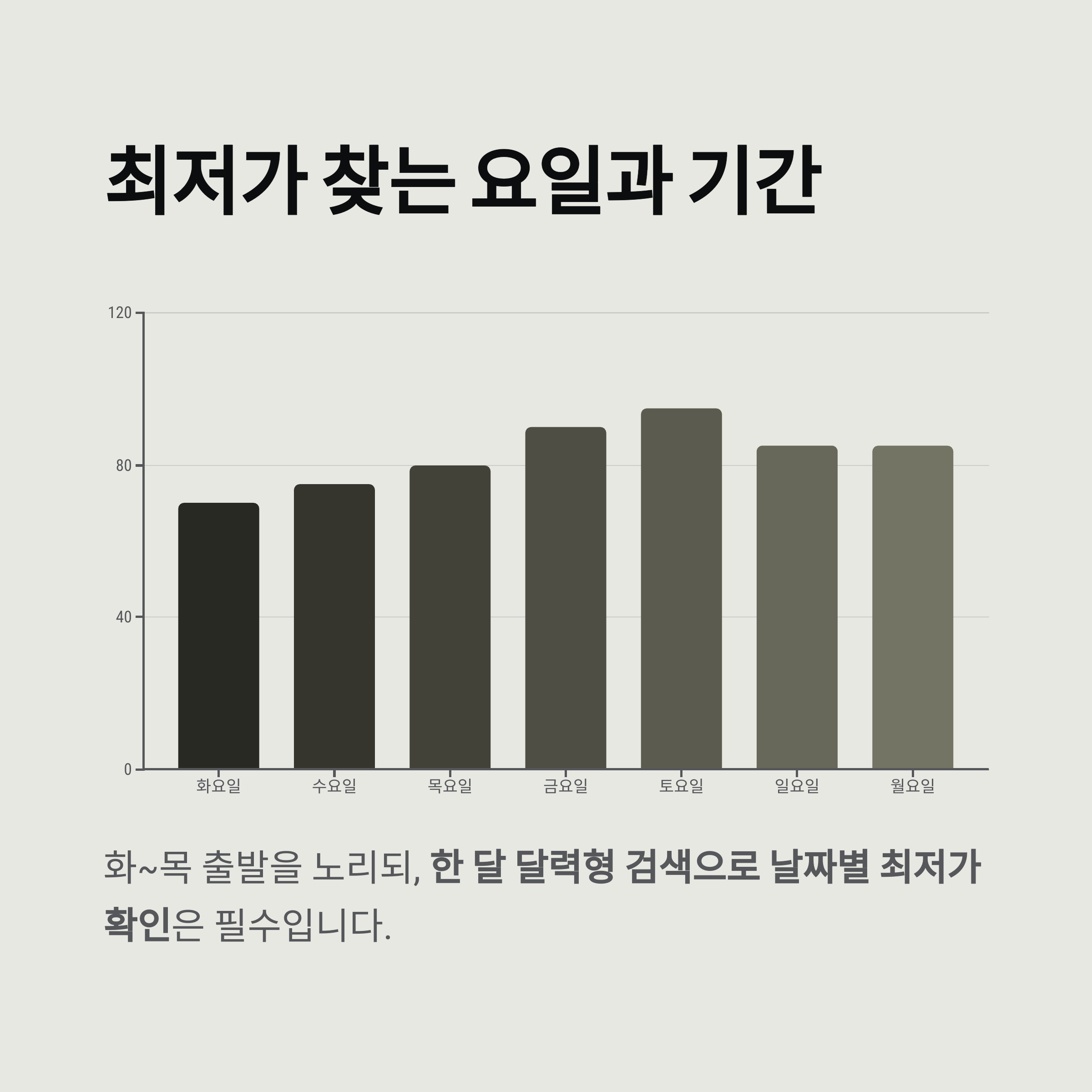 최저가 찾는 요일과 기간