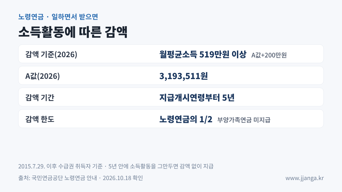 노령연금 소득활동에 따른 감액 기준 2026 요약