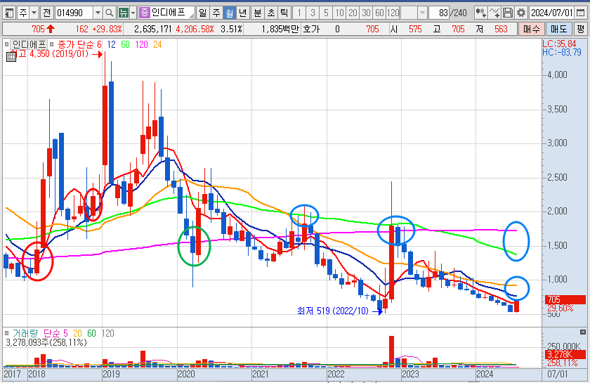 인디에프 주가 월봉 차트 분석